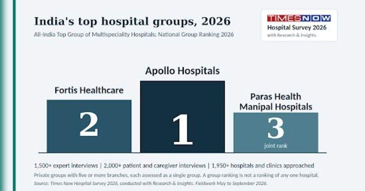 india's-top-multispeciality-hospital-groups-ranked-in-2026-national-survey
