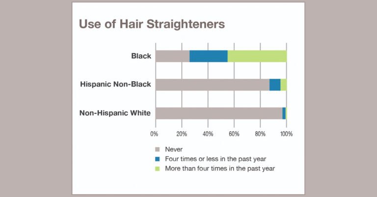 hair-straightening-chemicals-associated-with-higher-uterine-cancer-risk